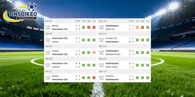 Phong độ trước trận Man City vs Southampton